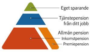 När infördes tjänstepension